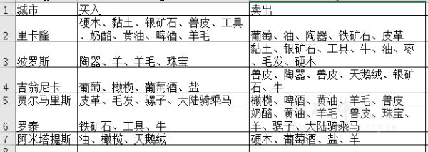 骑马与砍杀2各大城市经济解析:骑马与砍杀经济快速发展攻略