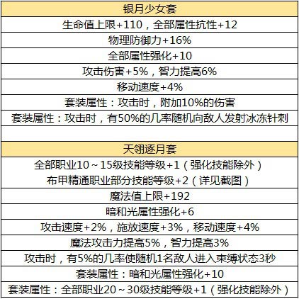 DNF手游毕业装备推荐,DNF手游各职业毕业套推荐解析
