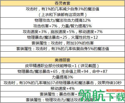 DNF手游毕业装备推荐,DNF手游各职业毕业套推荐解析