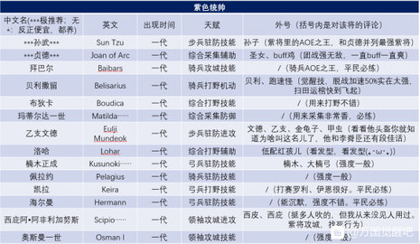 万国觉醒武将属性介绍 武将排行榜