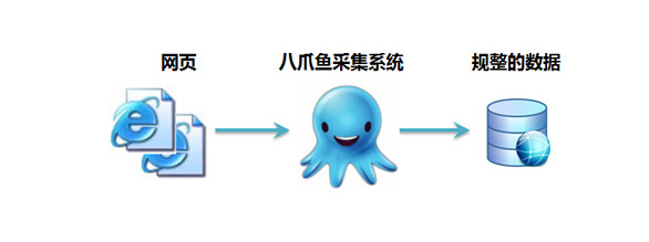 八爪鱼采集器(网页采集工具)