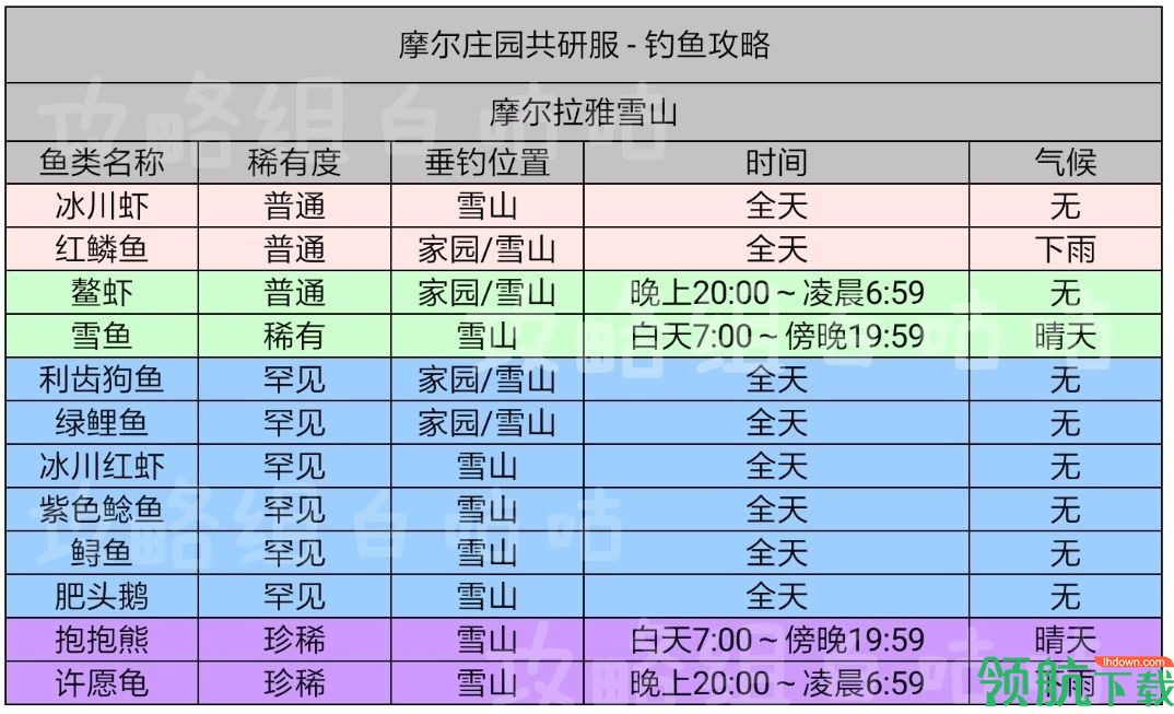 摩尔庄园手游鱼出没时间及分布位置汇总 最新鱼图鉴大全