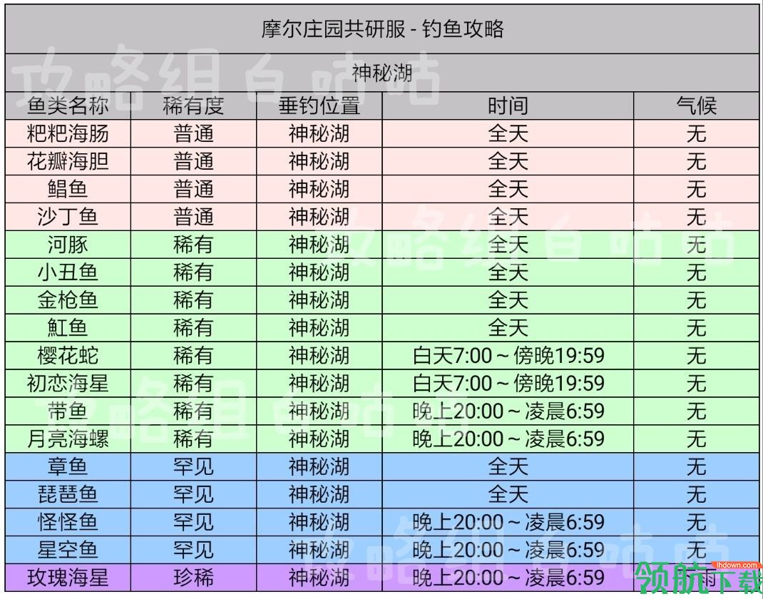 摩尔庄园手游鱼出没时间及分布位置汇总 最新鱼图鉴大全