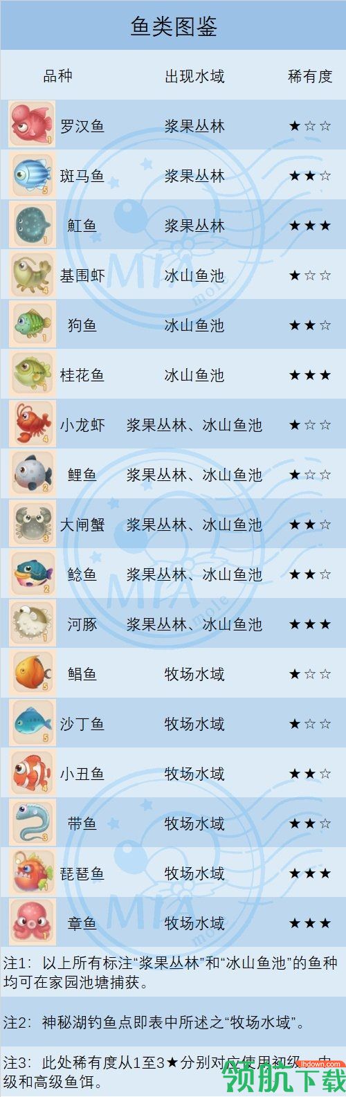 摩尔庄园手游鱼出没时间及分布位置汇总 最新鱼图鉴大全