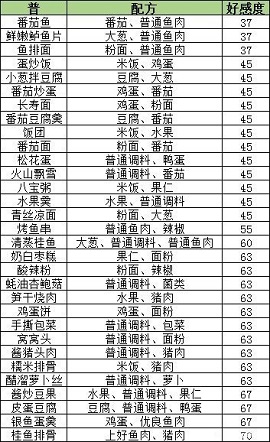 盛世芳华菜谱攻略 盛世芳华2021全部菜谱