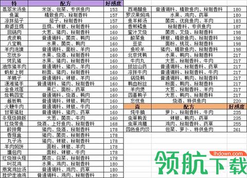 盛世芳华菜谱攻略 盛世芳华2021全部菜谱