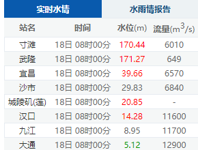 长江水文网APP官方正版