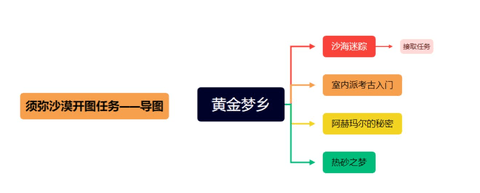 原神须弥沙漠黄金梦乡开图任务攻略