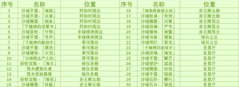 原神须弥沙漠奇馈宝箱收集(共30个)地点图文攻略