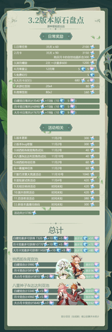 原神3.2版本能白嫖多少原石 原神3.2版本原石白嫖攻略
