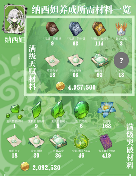 原神草神升级突破材料在哪 原神草神升级突破材料怎么获得