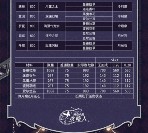 时空中的绘旅人暗夜终章亲密度怎么提升 暗夜终章花费一览