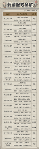 叫我大掌柜药铺疑难杂症2022最新配方攻略