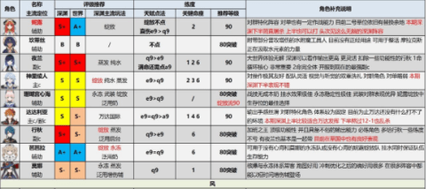 原神3.2版本全角色评级配装攻略大全