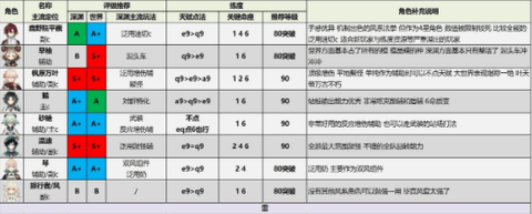原神3.2版本全角色评级配装攻略大全