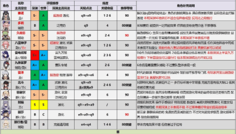 原神3.2版本全角色评级配装攻略大全