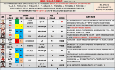 原神3.2版本全角色评级配装攻略大全