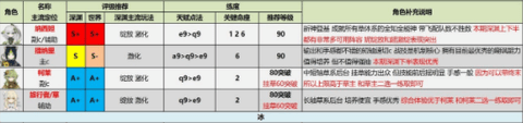 原神3.2版本全角色评级配装攻略大全