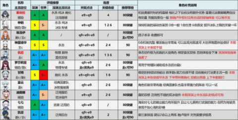 原神3.2版本全角色评级配装攻略大全