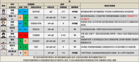 原神3.2版本全角色评级配装攻略大全