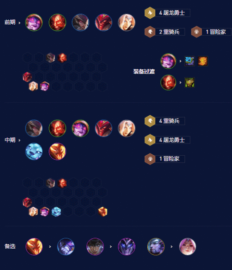 云顶之弈S7.5屠龙重骑阵容怎么玩 S7.5屠龙重骑玩法说明