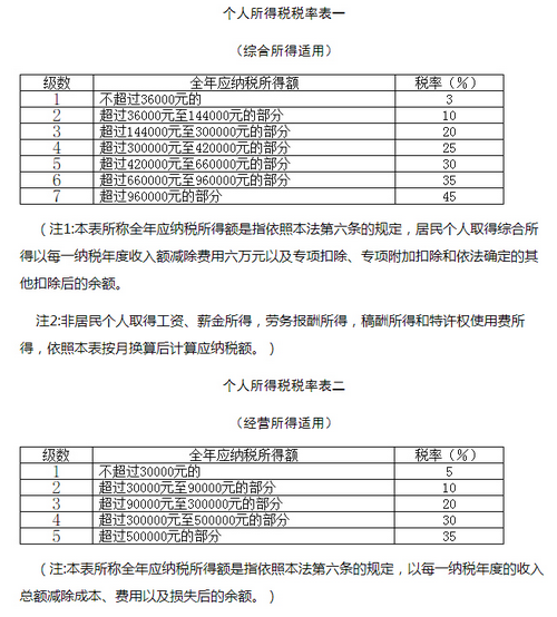 个人所得税扣除标准 个人所得税税率表2023