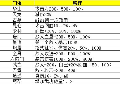 剑侠风云攻略武功搭配推荐 通用排位赛武功搭配攻略