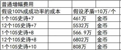 dnf增幅名望值加成表2023 地下城增幅名望值加成表110级改版