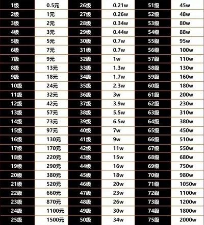 抖音75级要充多少钱 抖音75级价格对照表