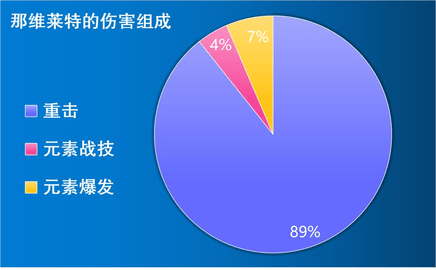原神4.1那维莱特强度如何 原神那维莱特保姆级攻略