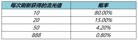 王者流光值888几次可以刷到 流光值888必中技巧攻略