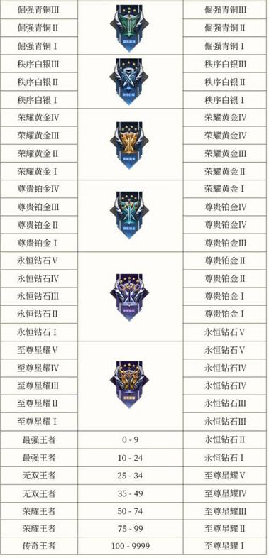 王者s34赛季段位继承表图片 最新2024年s34赛季段位一览