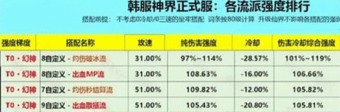DNF神界版本什么流派最强 T0神界版最强流派选择推荐