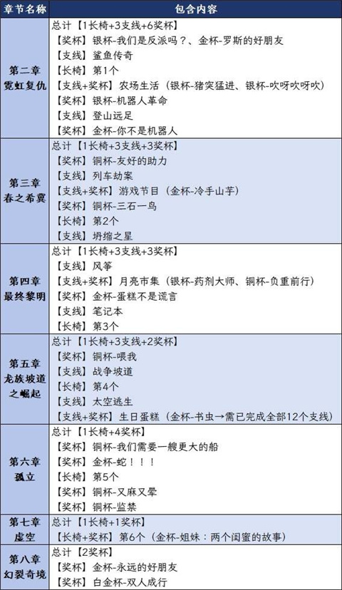 双影奇境全奖杯怎么解锁 双影奇境白金奖杯攻略