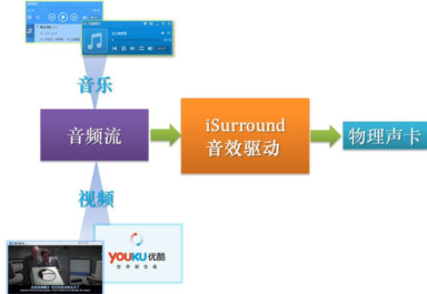 iSurround(音频调节器)