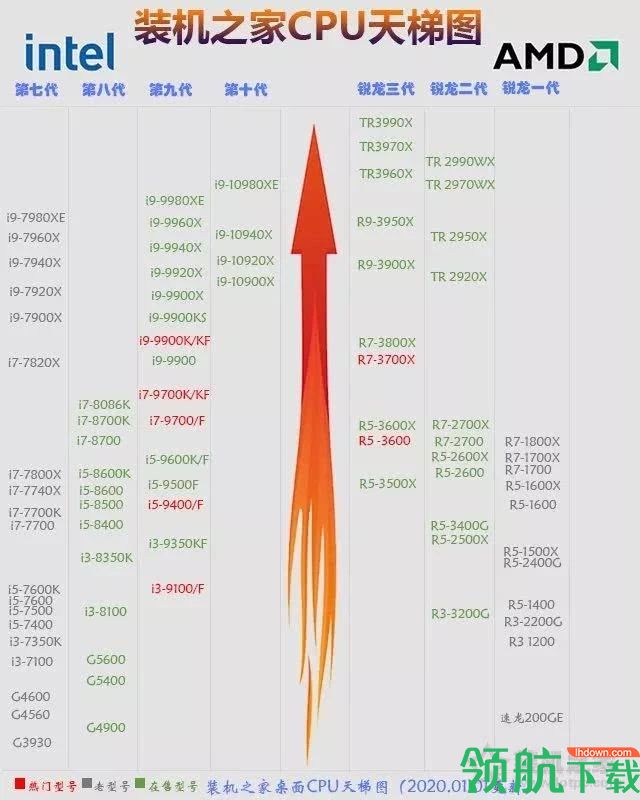2020年1月份CPU天梯图下载