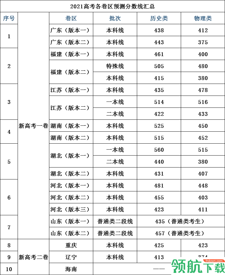 2021阳光高考全国各地高考分数线 2021高考成绩查询