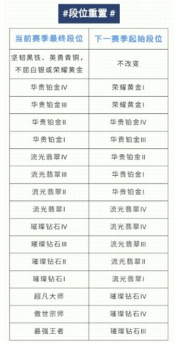 英雄联盟手游s4什么时候更新 lol手游新赛季段位怎么继承