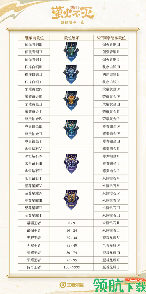 王者荣耀S27赛季抢先服上线 王者荣耀S27赛季更新内容介绍