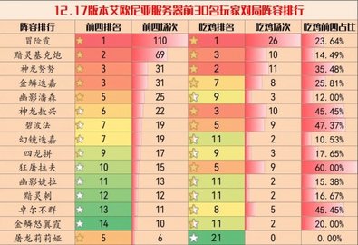 云顶之弈11.17上分阵容 云顶之弈11.17阵容推荐
