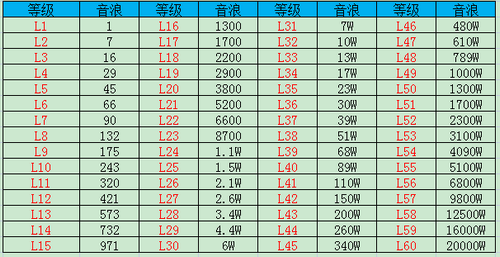 抖音怎么进行手机充值 抖音等级价格对照表