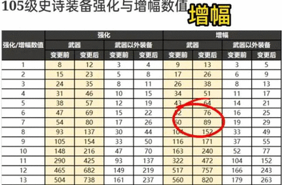 dnf增幅名望值加成表2023 地下城增幅名望值加成表110级改版