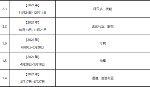 原神卡池顺序时间表2024大全 原神卡池复刻规律