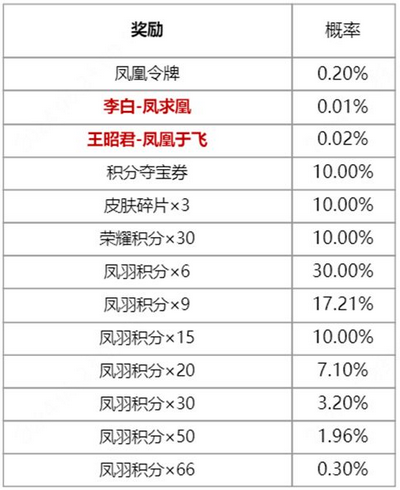 王者荣耀凤鸾和鸣保底价格 凤鸾和鸣祈愿最低价格分享